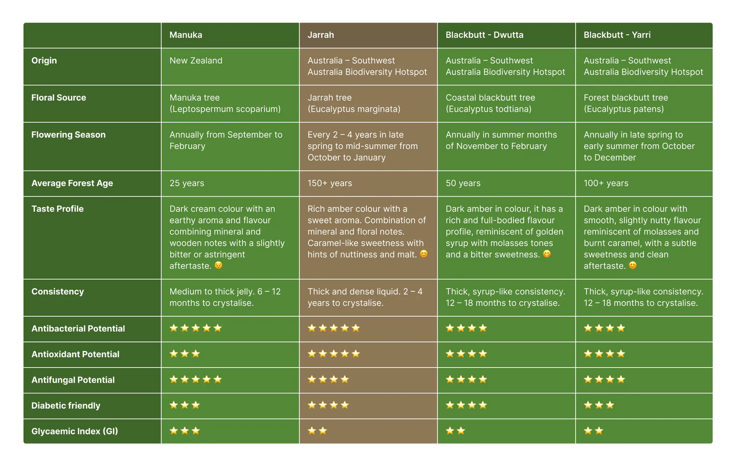 feature comparison table of Manuka, Jarrah, Blackbut (Dwutta) and Blackbutt (Yarri) Honeys